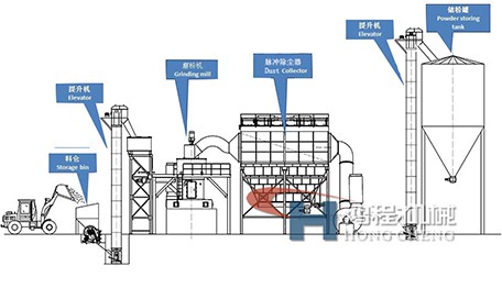 磨粉機(jī)制粉流程圖