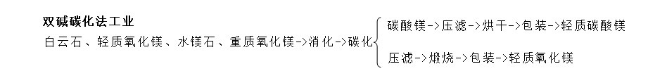 雙堿碳化法工業(yè)生產(chǎn)碳酸鎂