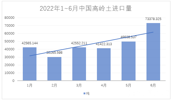 2022年1~6月，我國(guó)進(jìn)料高嶺土約28萬(wàn)噸，總額約4.4億元